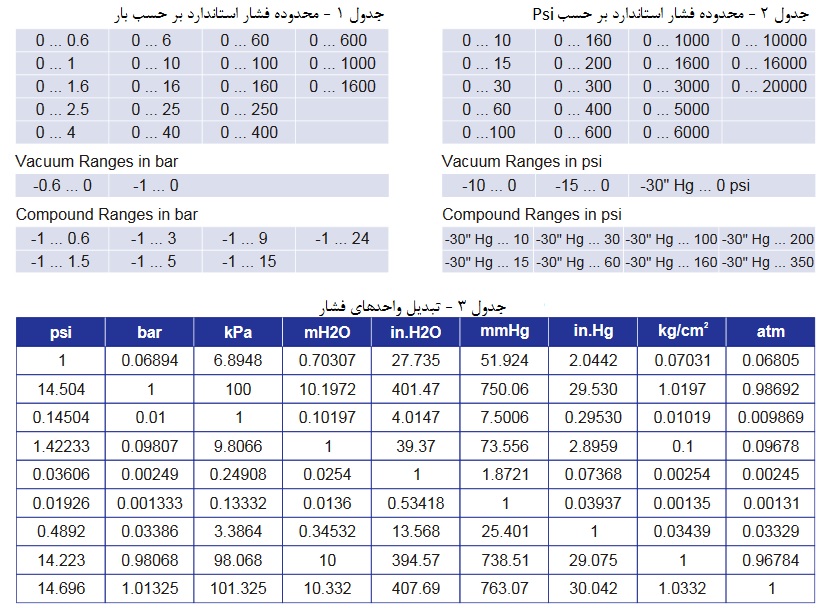 جدول محدوده فشار استاندارد و تبدیل واحدها